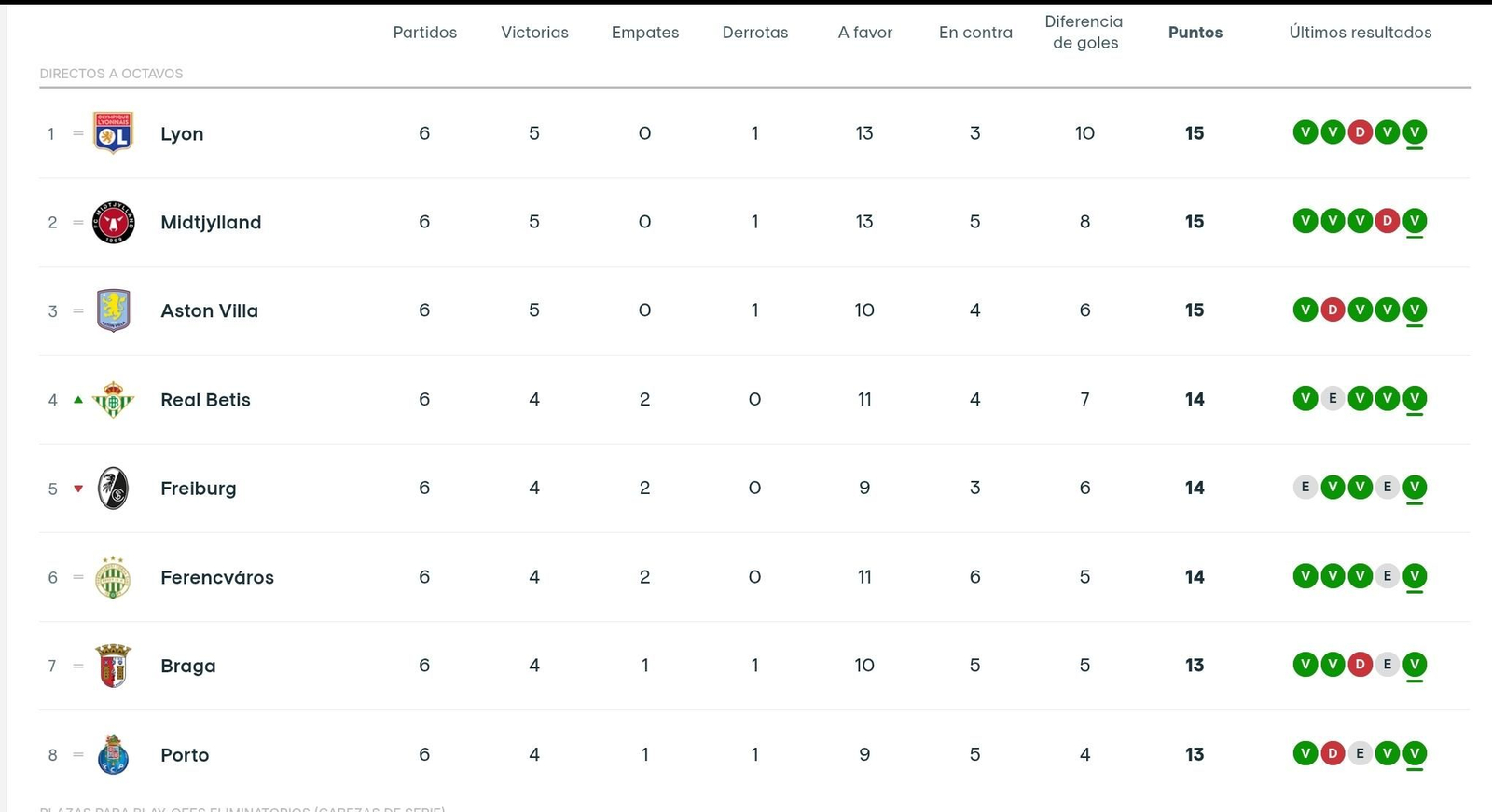 La tabla de la UEFA Europa League tras la victoria del Betis en Zagreb