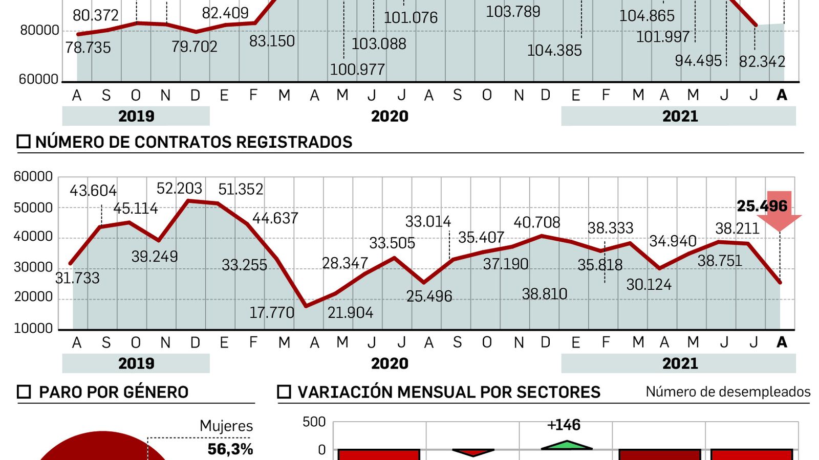 Gráfico con la actualización de los datos de agosto