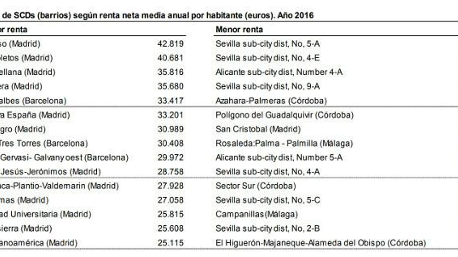 Los barrios más ricos y los más pobres de España.