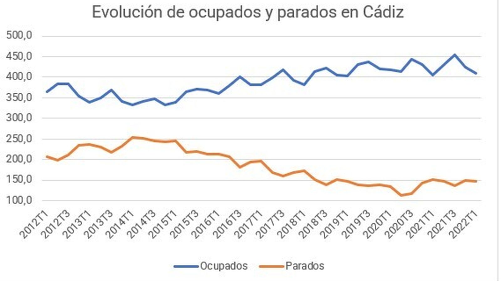 Evolución de ocupados y parados en la provincia de Cádiz.