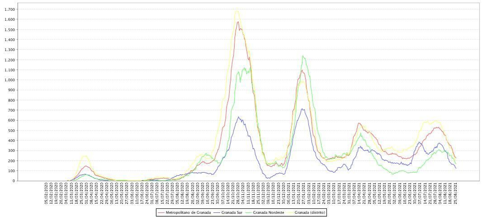 Evolución de la tasa de incidencia a 14 días en Granada y sus distritos sanitarios
