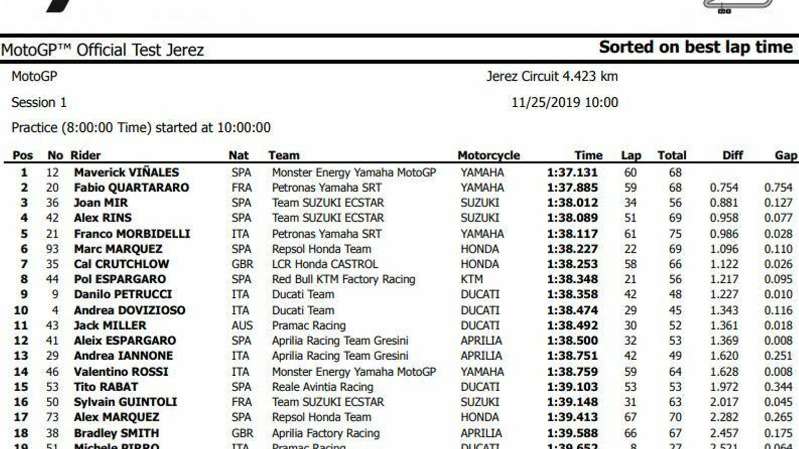 Tiempos de los entrenamientos.