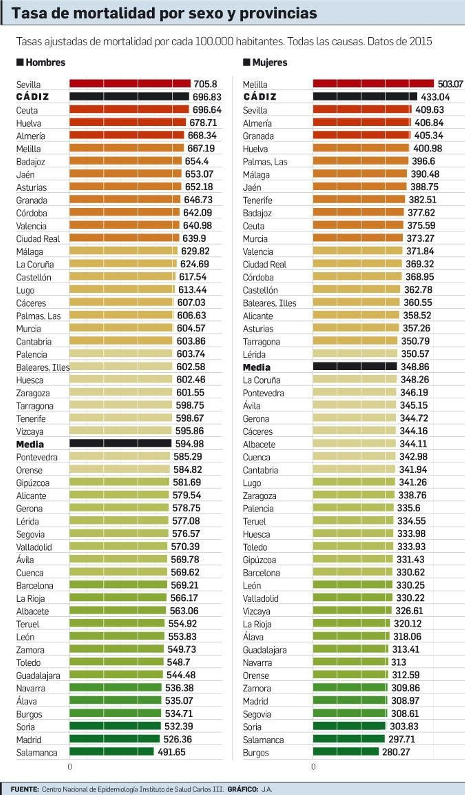 Tasa de mortalidad por sexo