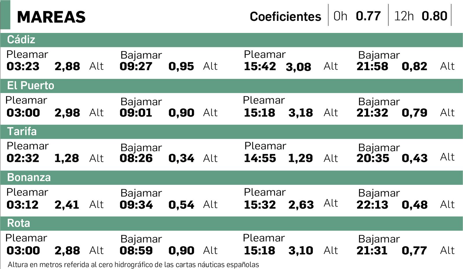 Tabla de mareas en Cádiz del 19 de julio