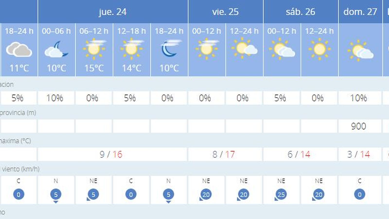 El tiempo en Sevilla