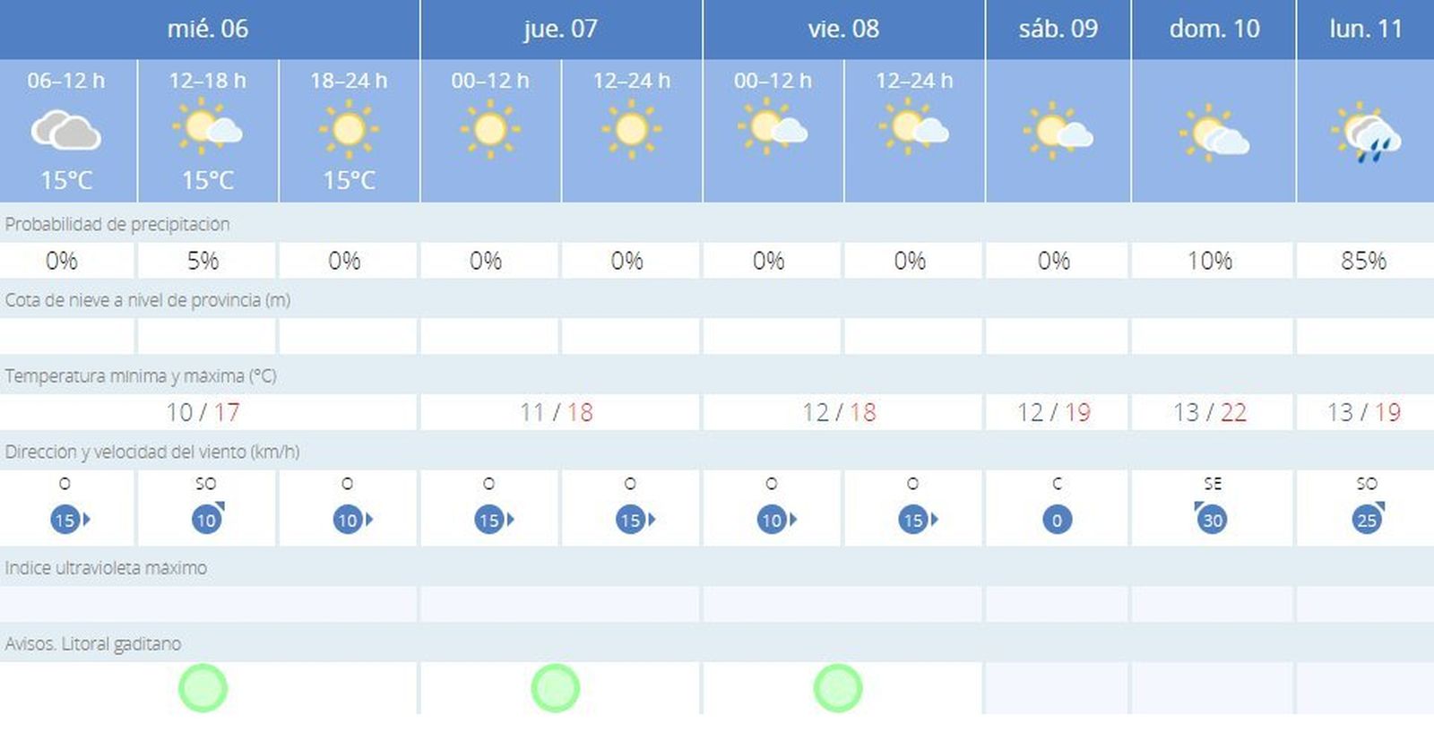 Previsión del tiempo para estos días en Cádiz.