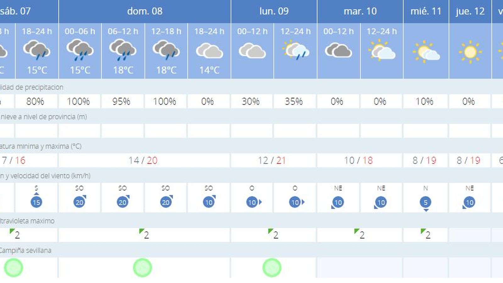 Tiempo en Sevilla para los próximos días