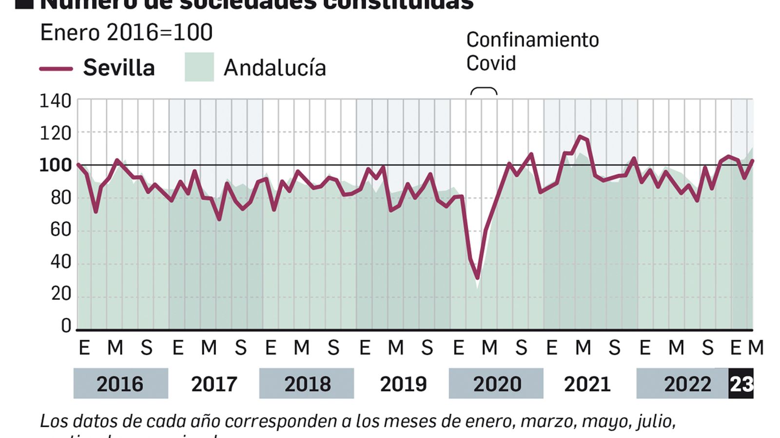 Evolución de sociedades constituidas desde 2016