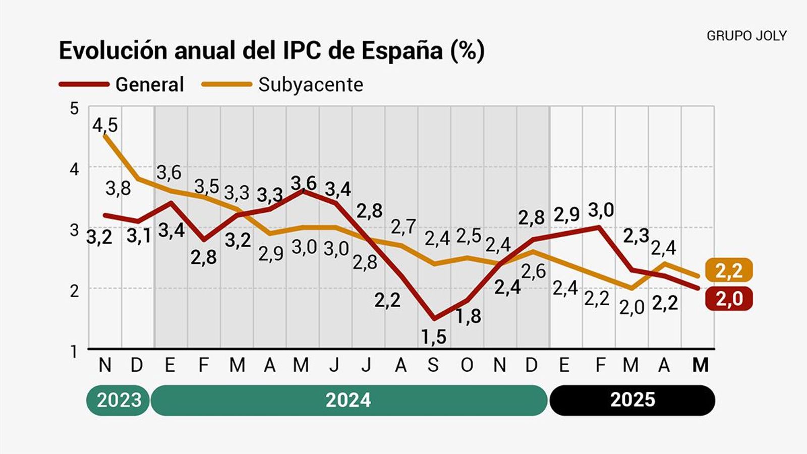 Evolución anual del IPC de España Evolución anual del IPC de España