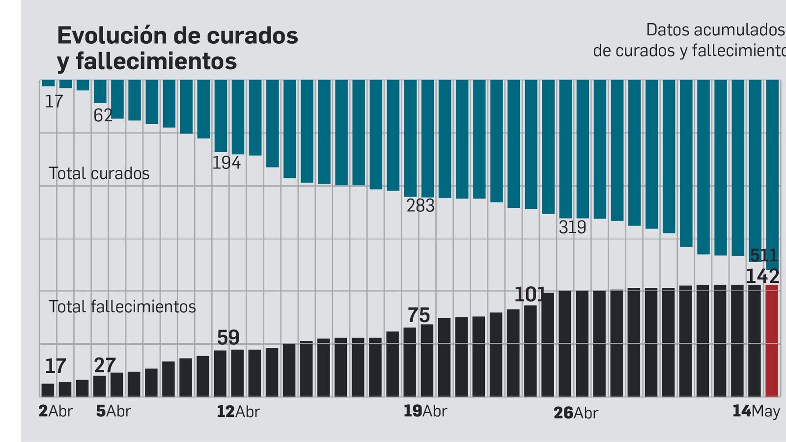 Evolución de curados y fallecimientos en la provincia de Cádiz. Evolución de curados y fallecimientos en la provincia de Cádiz.