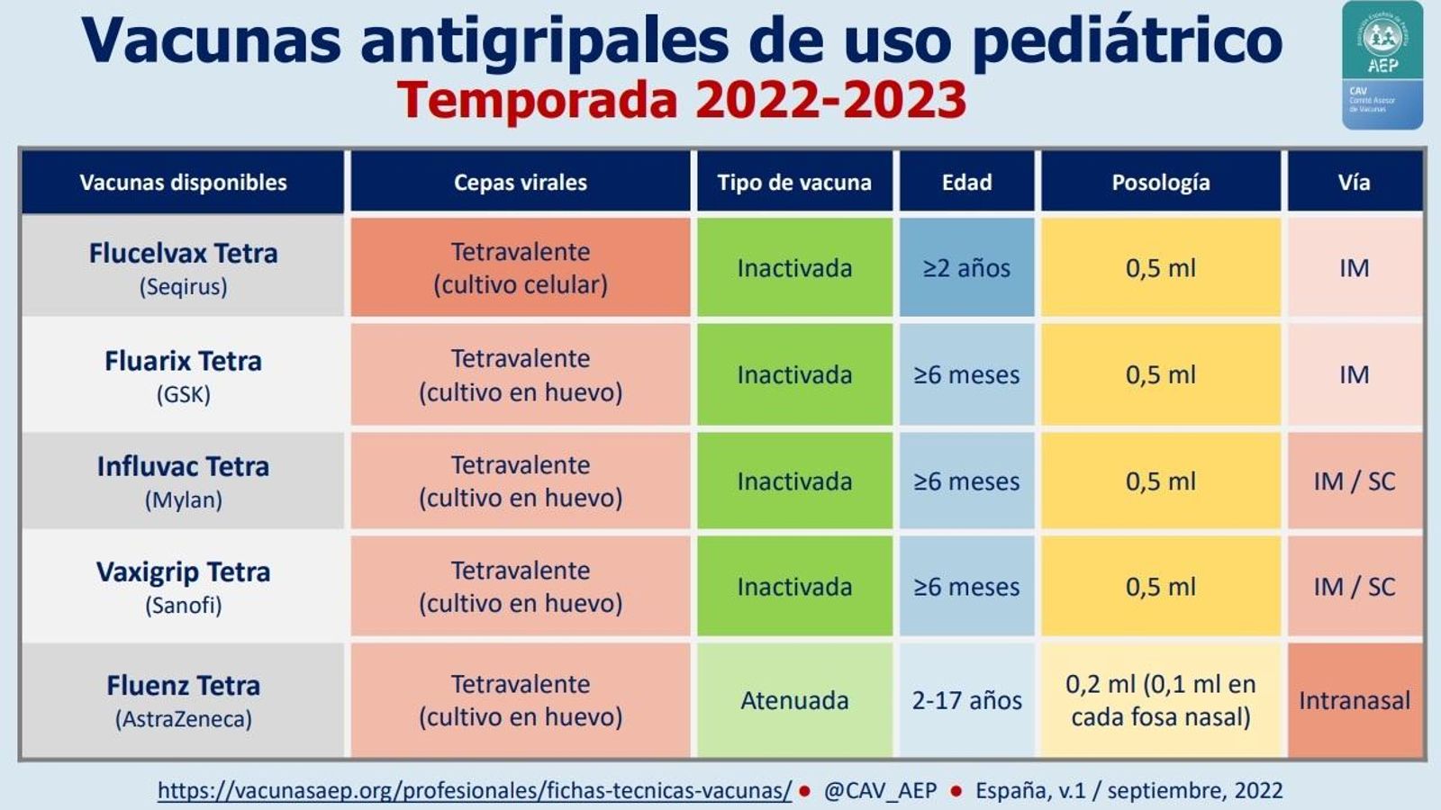 Vacunas antigripales de uso pediátrico disponibles esta campaña.