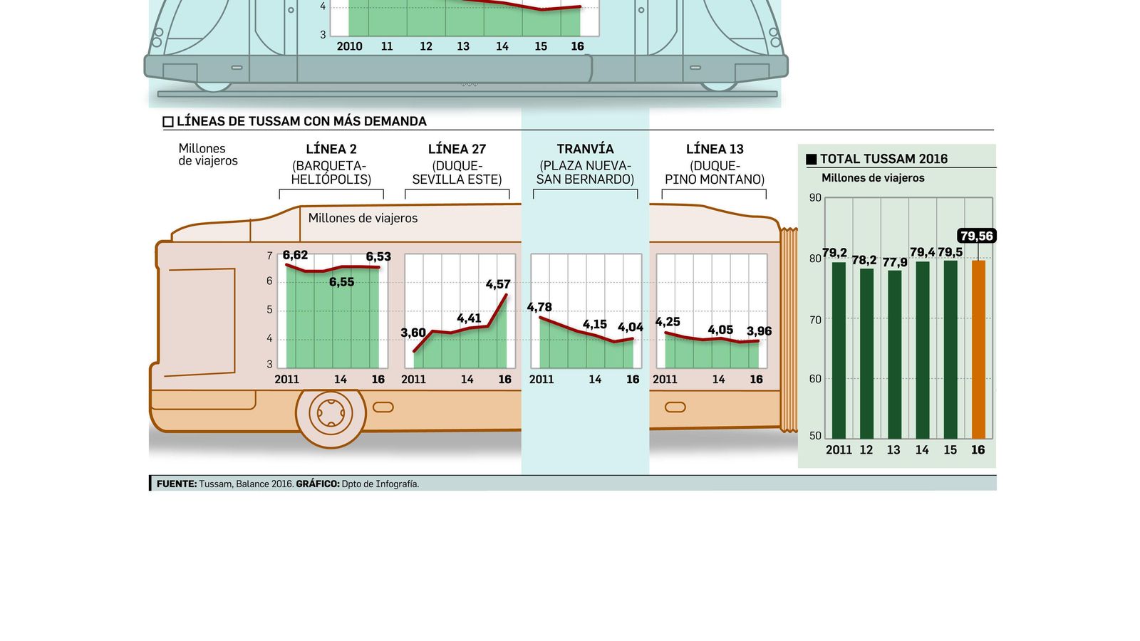 El Metrocentro se afianza como tercera línea.