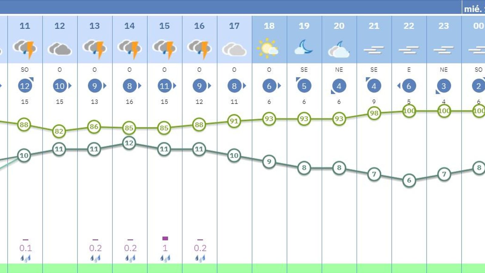 Previsión de lluvia en Córdoba por horas para este martes 16 de diciembre.
