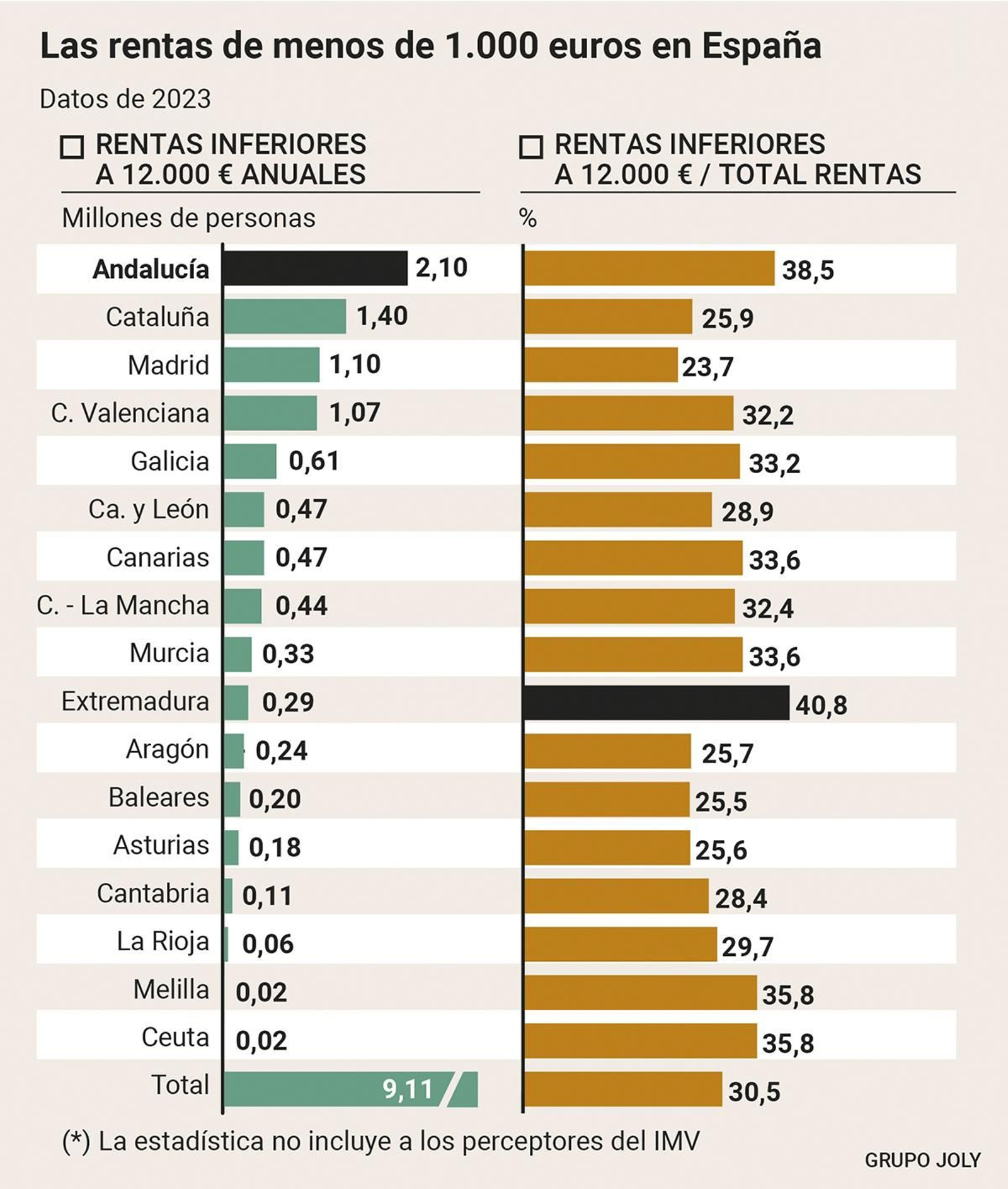 La rentas de menos de 1.000 euros en España La rentas de menos de 1.000 euros en España