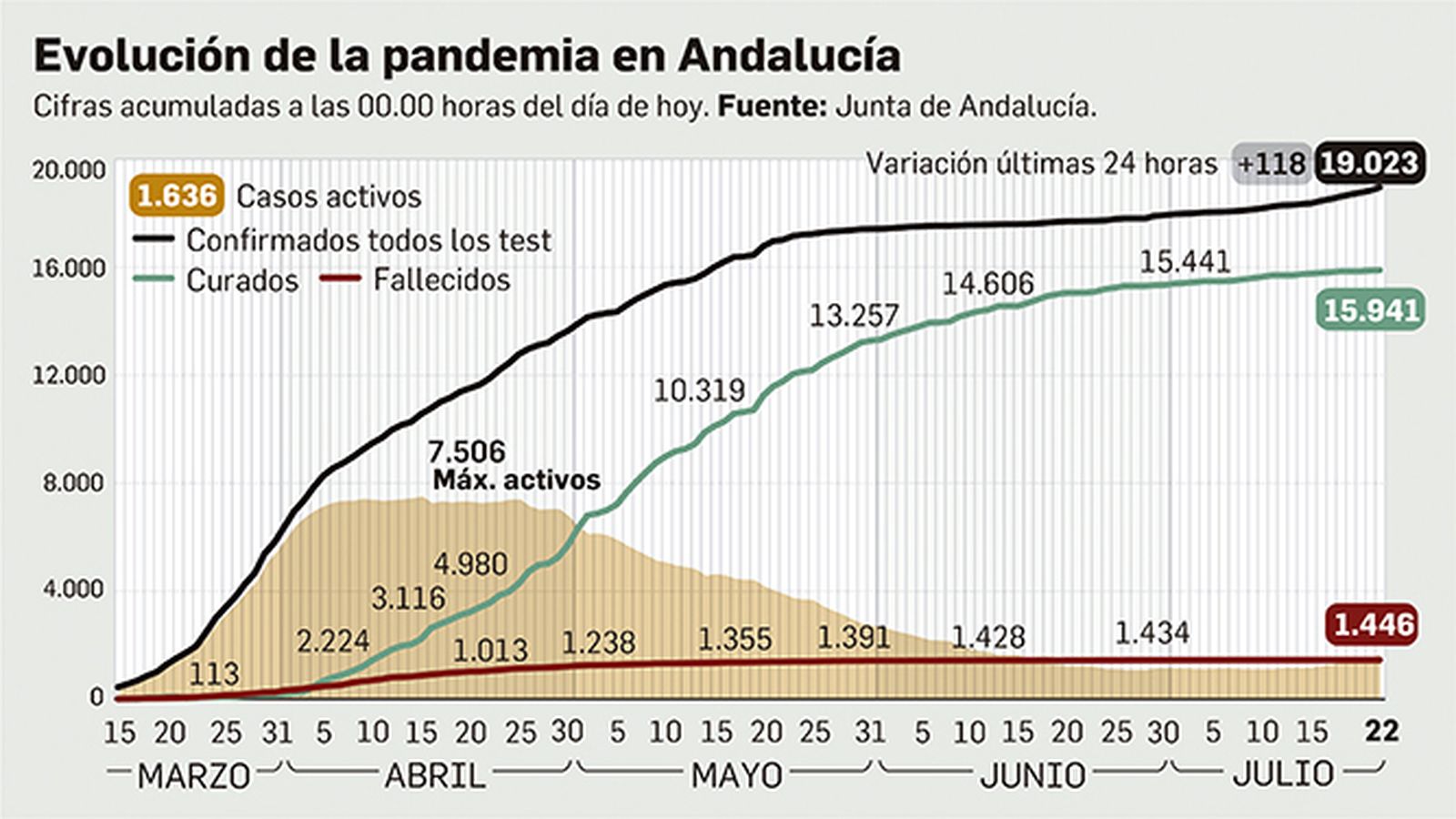 Balance de la pandemia en Andalucía a 22 de julio