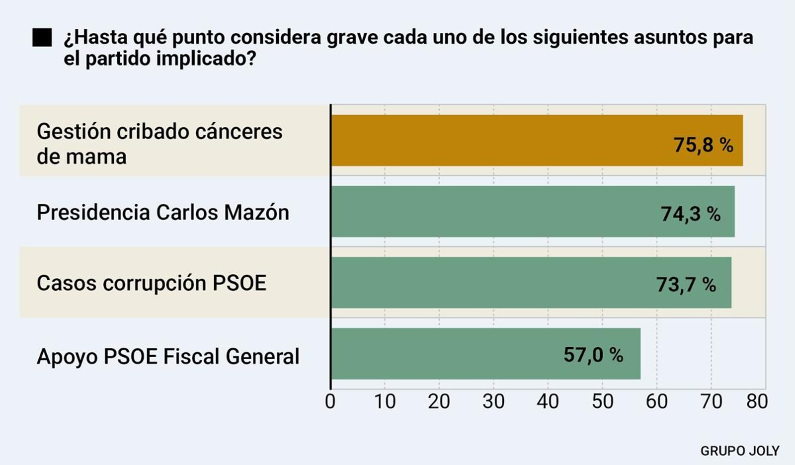 Gravedad de los asuntos políticos