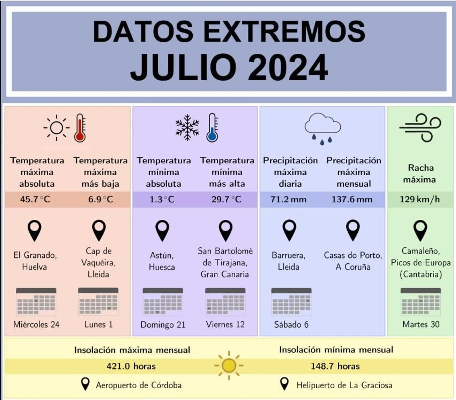Julio de 2024 fue un mes muy cálido en el conjunto de España. Las temperatura media fue de 24.4 ºC, es decir, 1.3 ºC superior al promedio del período 1991-2020.