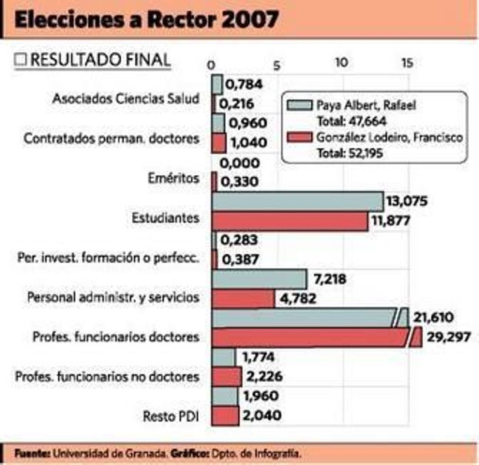 El nuevo rector, Francisco González Lodeiro, felicitado después de que se conocieran los resultados de la votación.