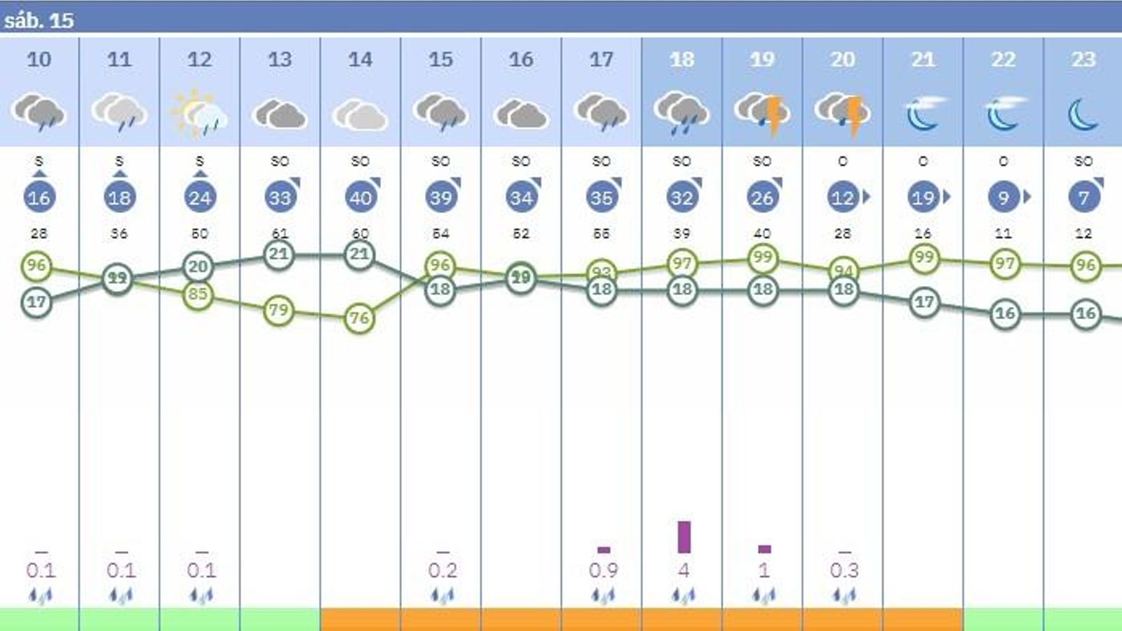 Predicción por horas.