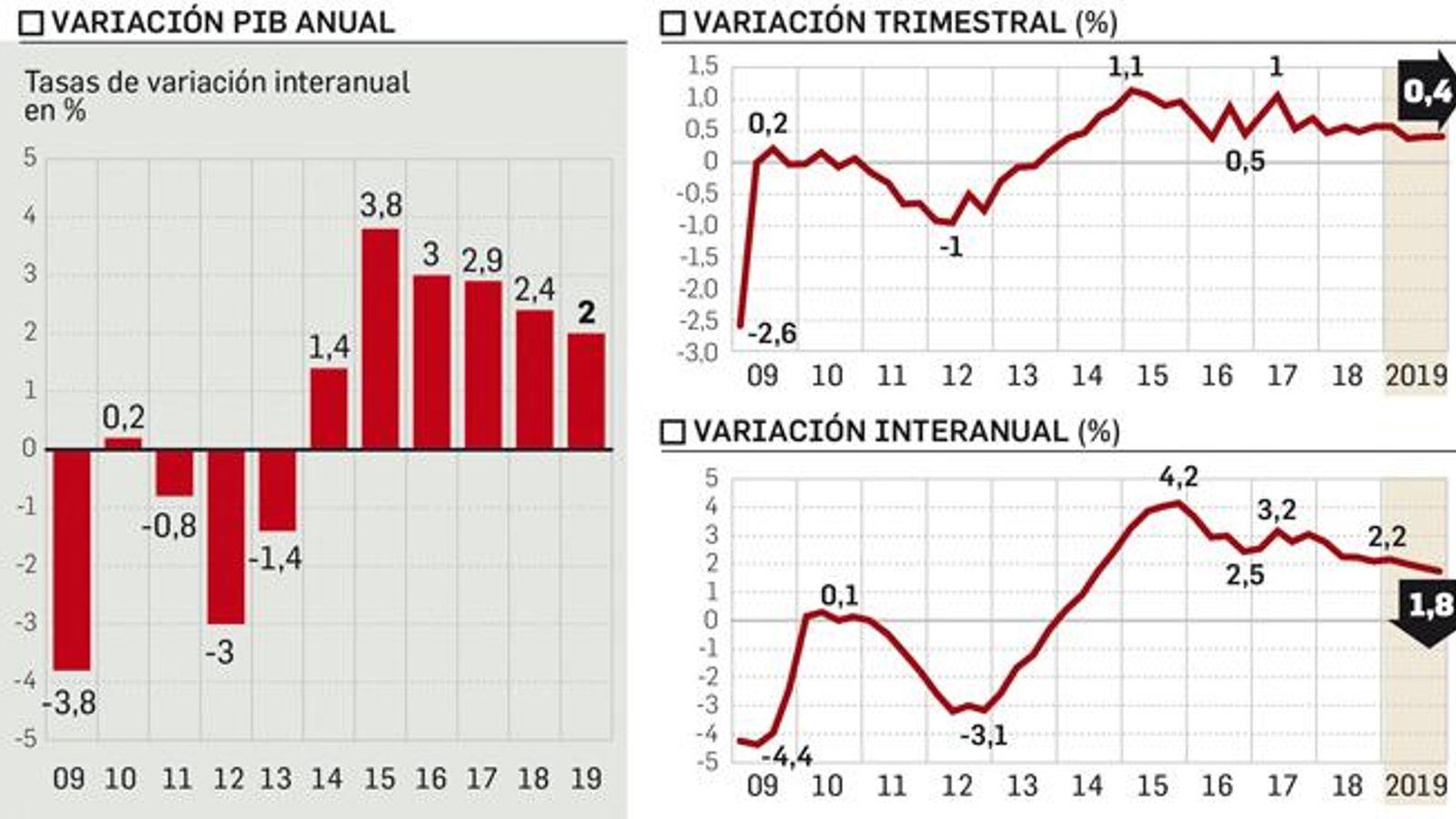 PIB España