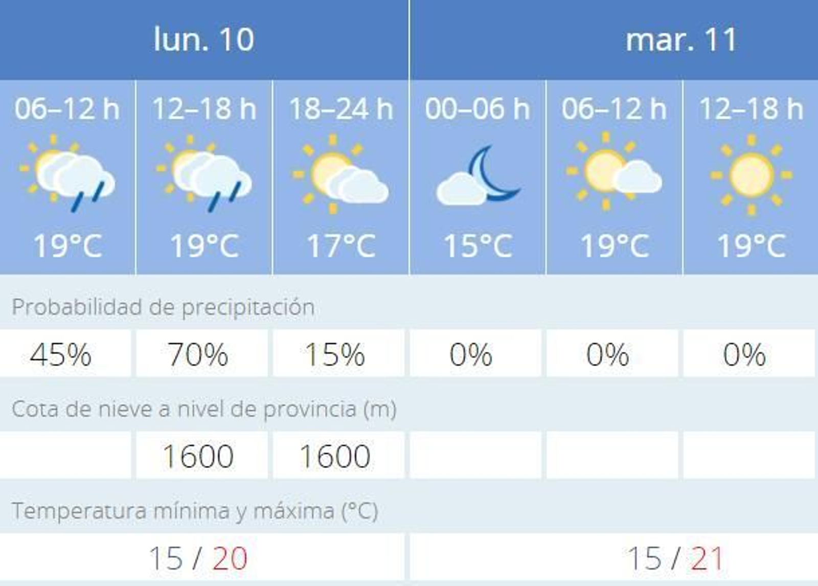 Predicción de Aemet para Cádiz.
