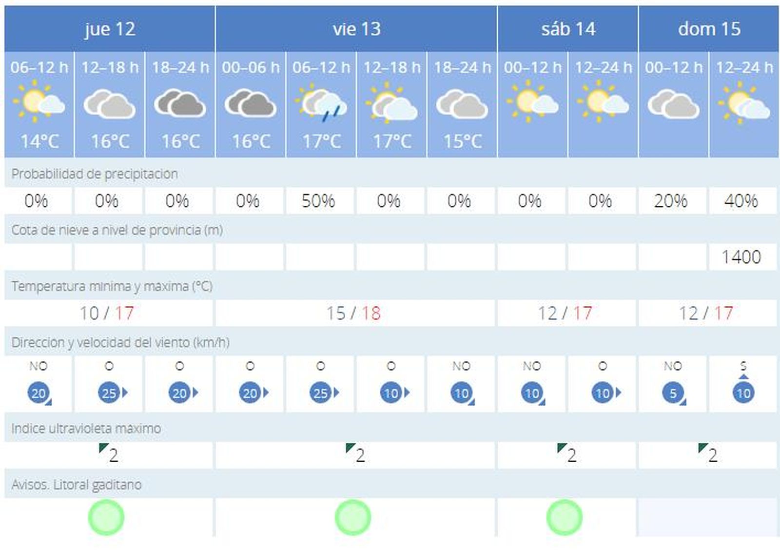 Previsión meteorológica de Aemet para Cádiz del 12 al 15 de diciembre.