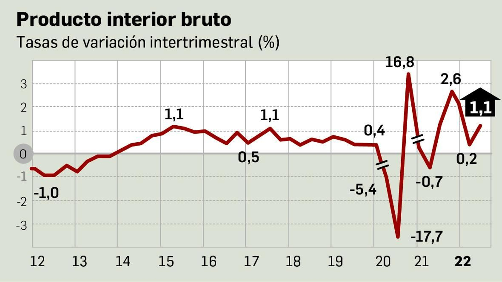 Evolución intertrimestral del PIB. Fuente: INE.