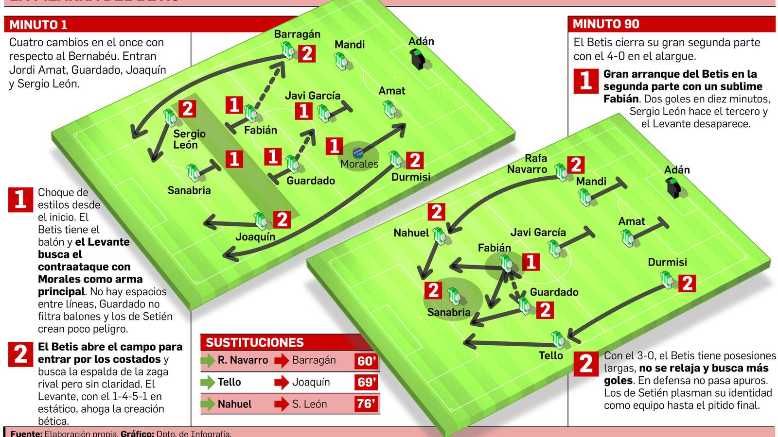 FUENTE: Elaboración propia. GRÁFICO: Dpto. de Infografía.