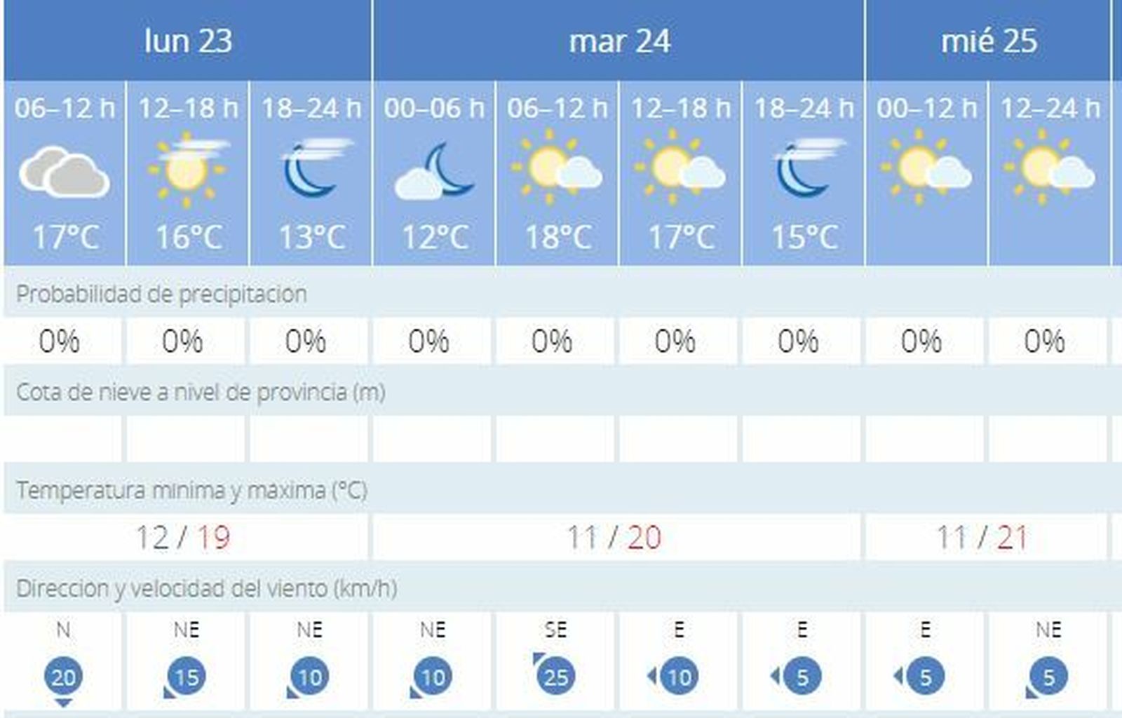 La evolución del tiempo en Navidad.