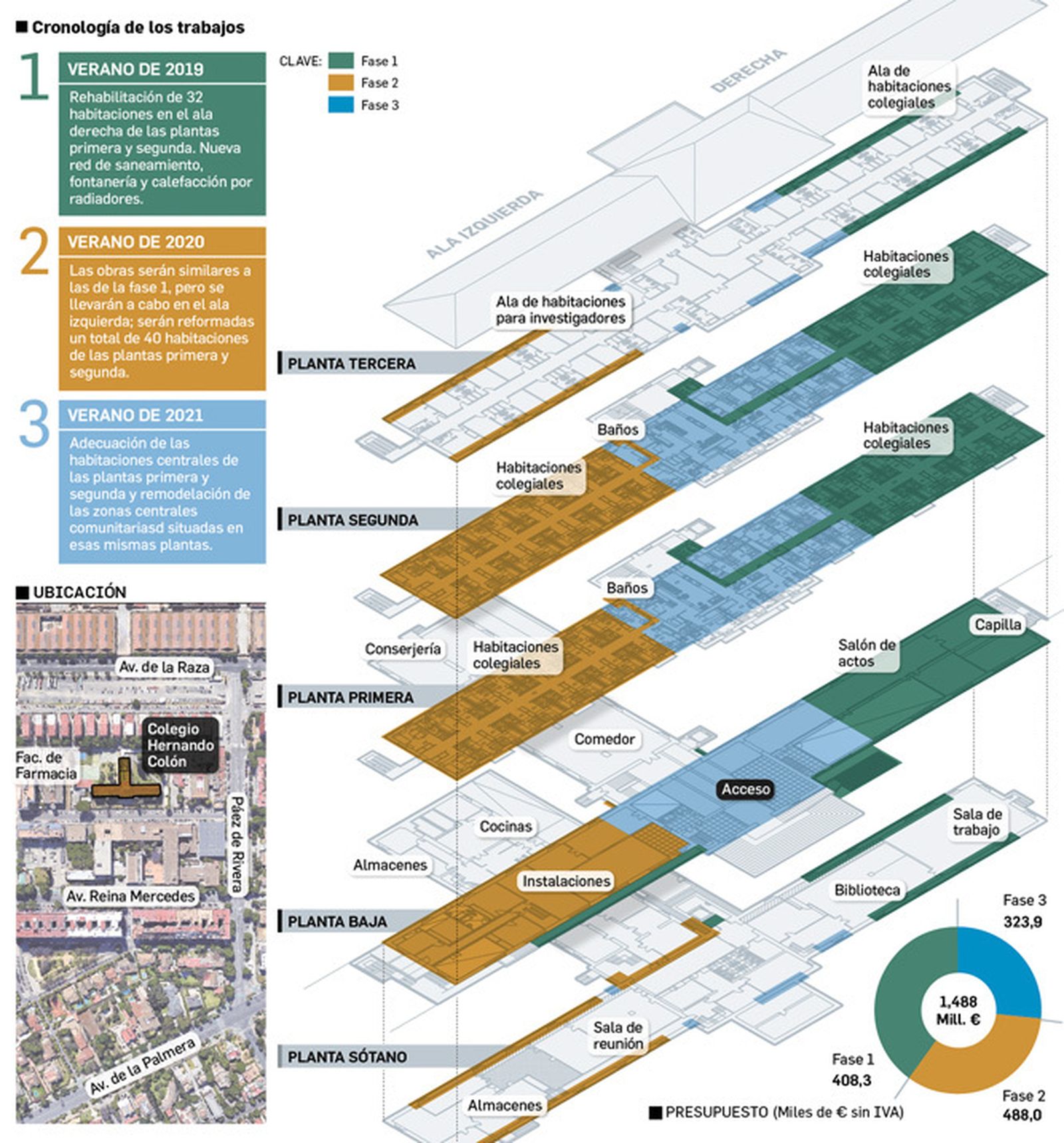 Cronología de las obras. PULSE PARA AMPLIAR.Fuente: Universidad de Sevilla