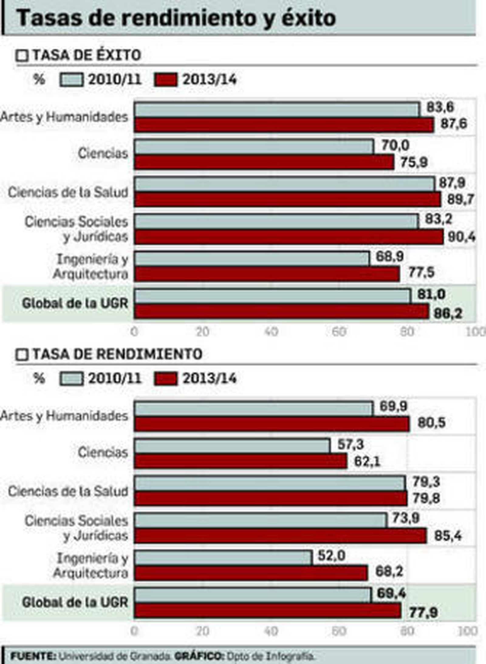 Los alumnos de la UGR tienen mayor porcentaje de éxito en los exámentes desde la implantación de los grados.