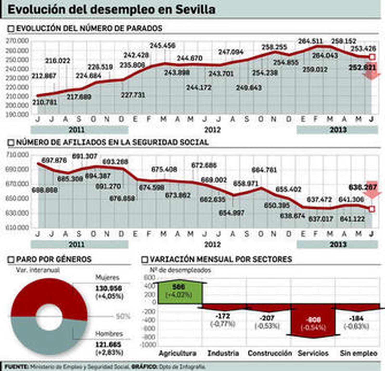 La caída de la afiliación en Sevilla es seis veces superior a la del desempleo