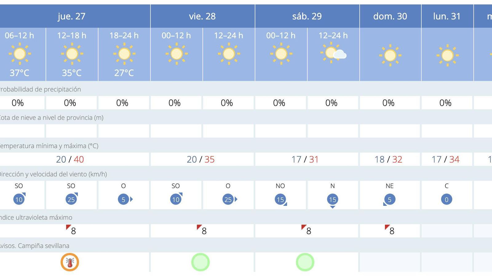 El tiempo en Sevilla.