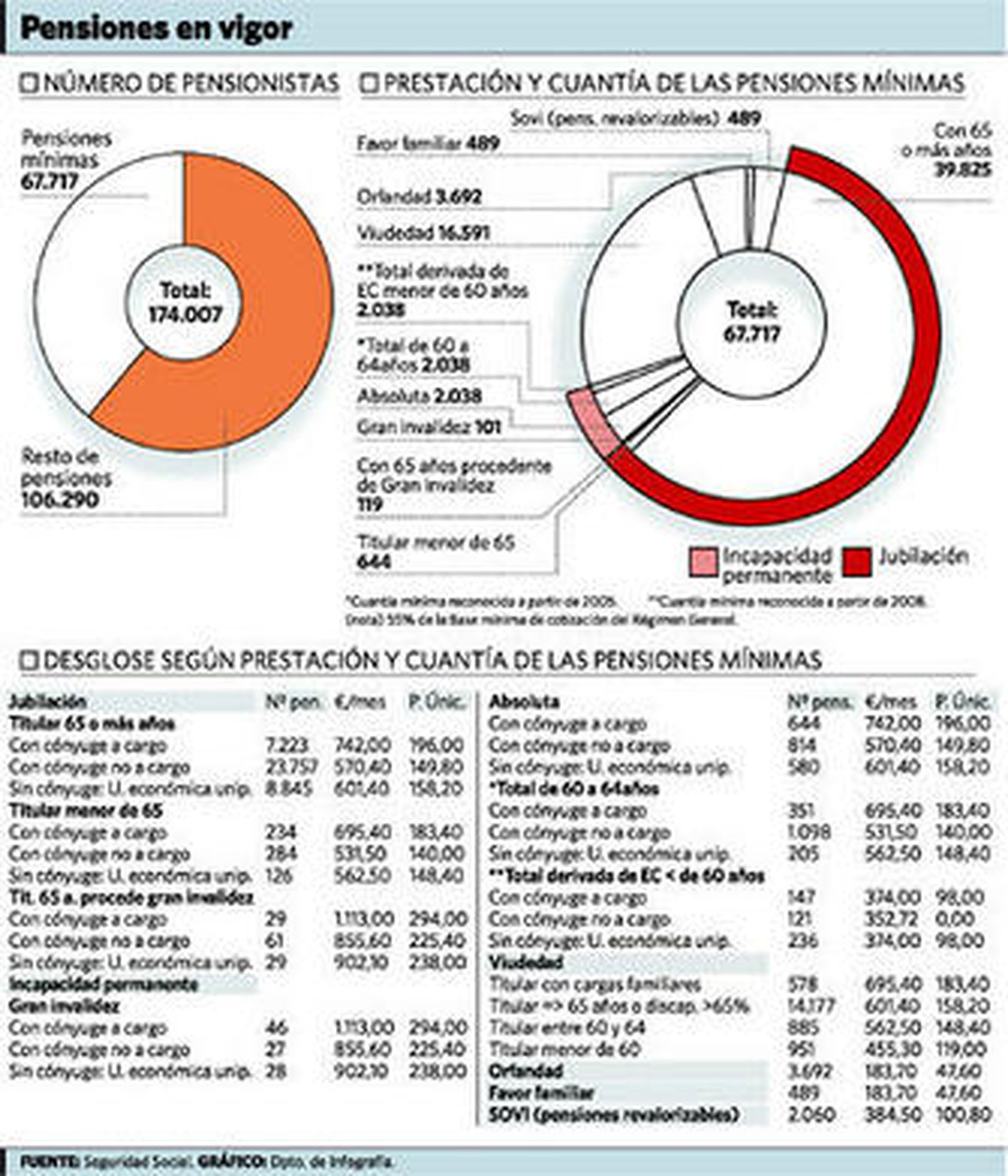El IPC se 'come' 281 euros de las pensiones de 106.000 granadinos