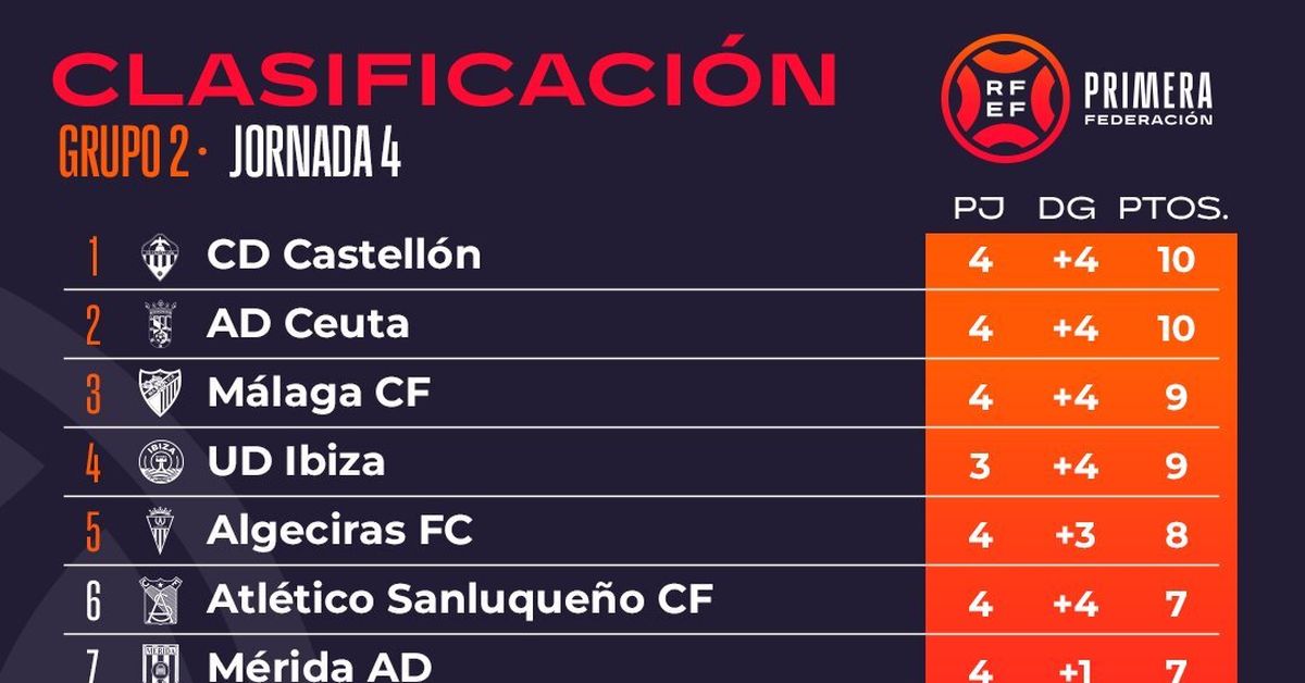 Así queda la clasificación del grupo II de la Primera Federación tras ...