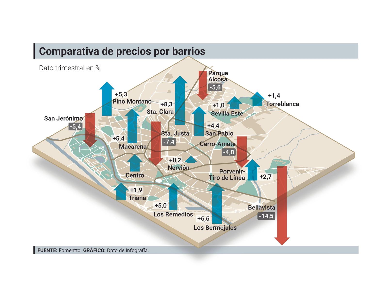 Comparativa de precios por barrios.