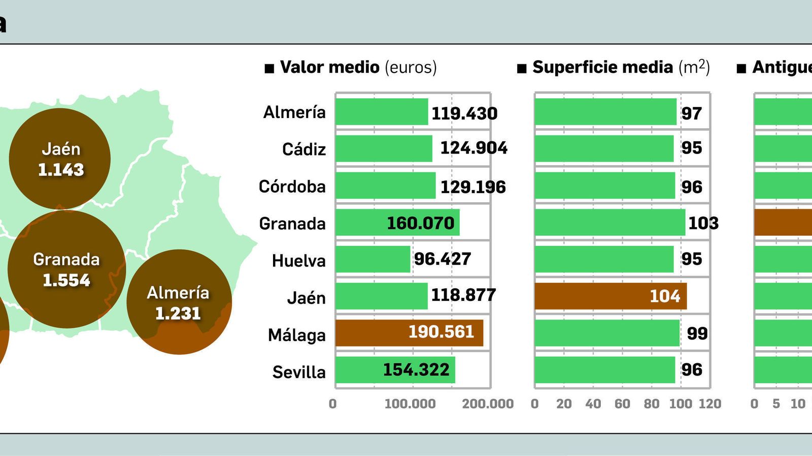 Las viviendas en Andalucía.