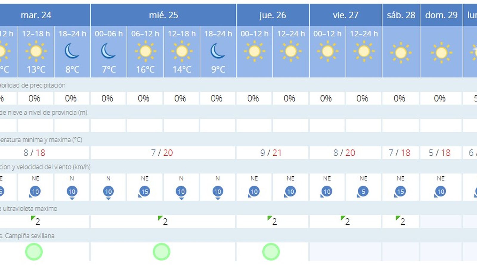 Temperaturas Nochebuena Sevilla