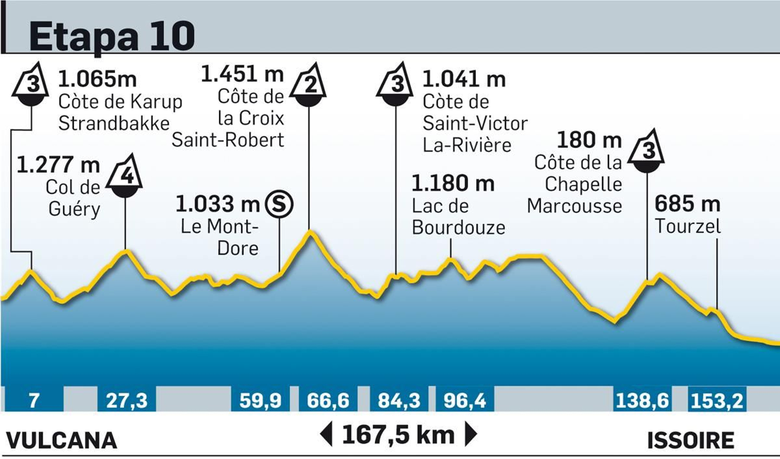 Tour de Francia 2023: todas las etapas y los perfiles