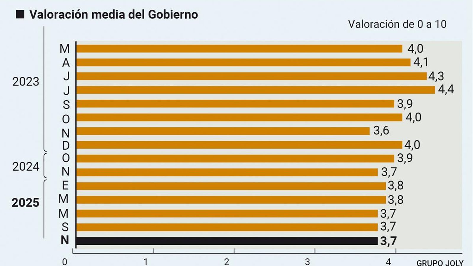 Valoración del Gobierno