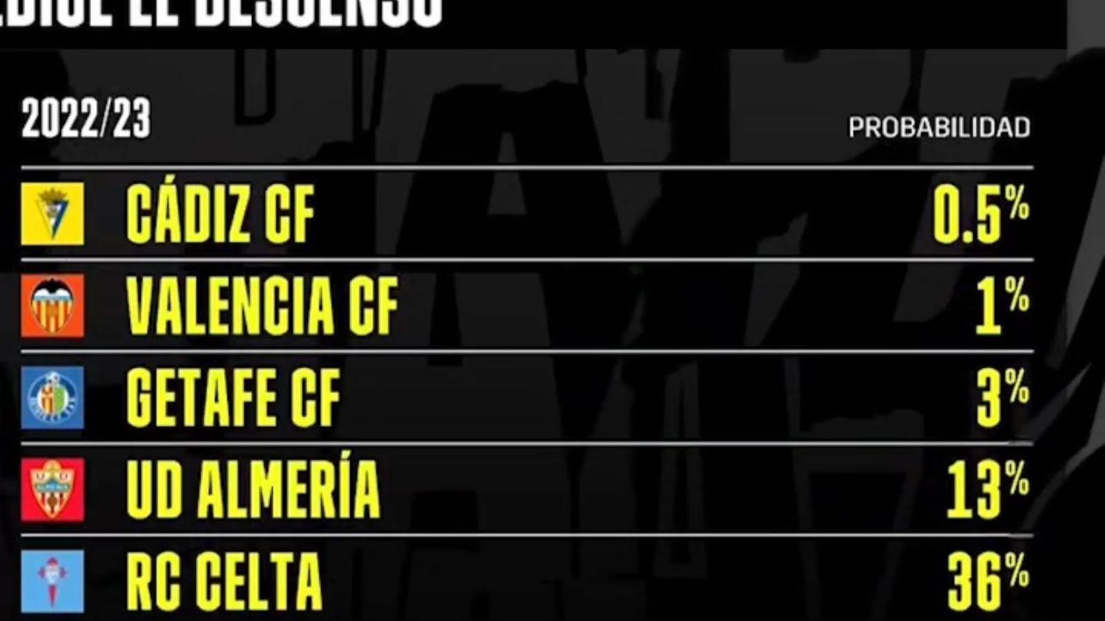 Probabilidades de descenso según el superordenador de DAZN