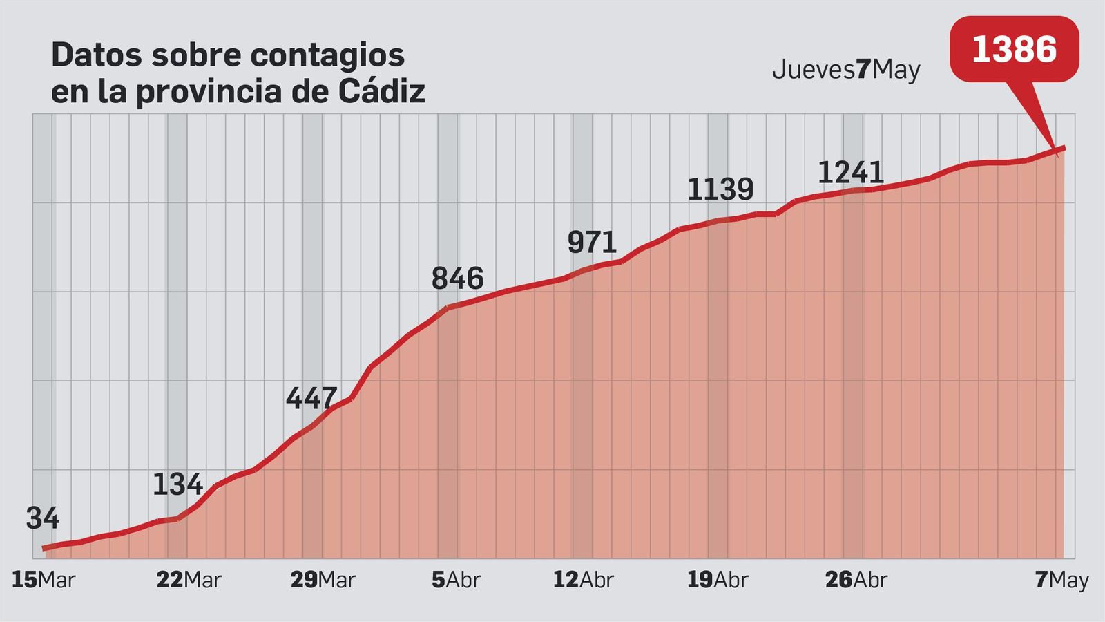 Casos confirmados con PCR y test rápidos.