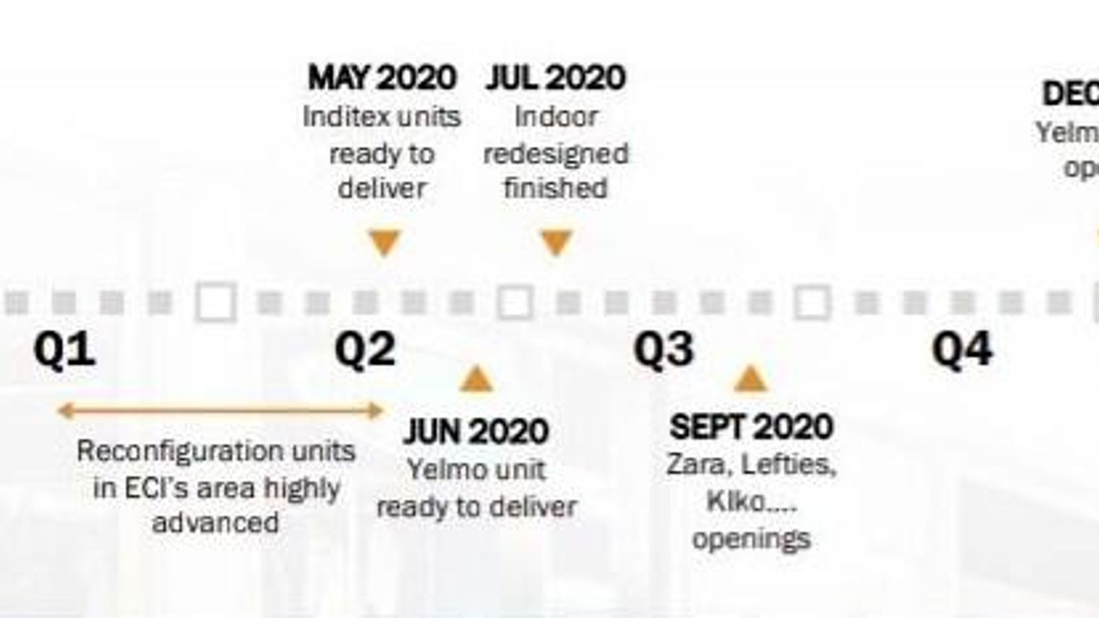 Plazos que maneja Castellana Properties para Bahía Sur.