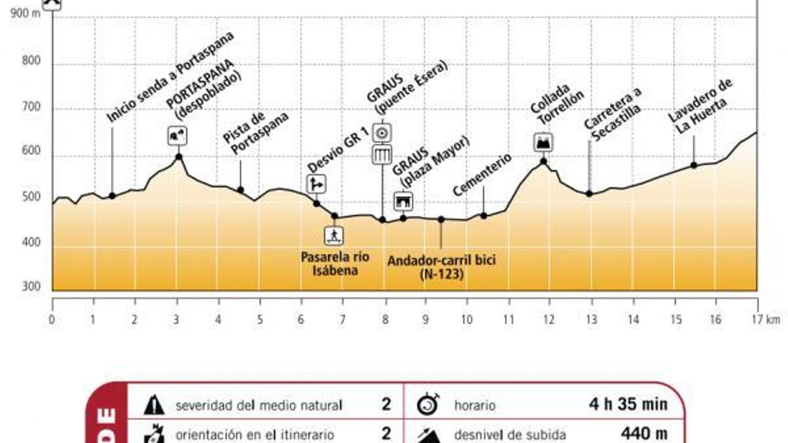 Perfil desde Graus hasta La puebla de Castro.