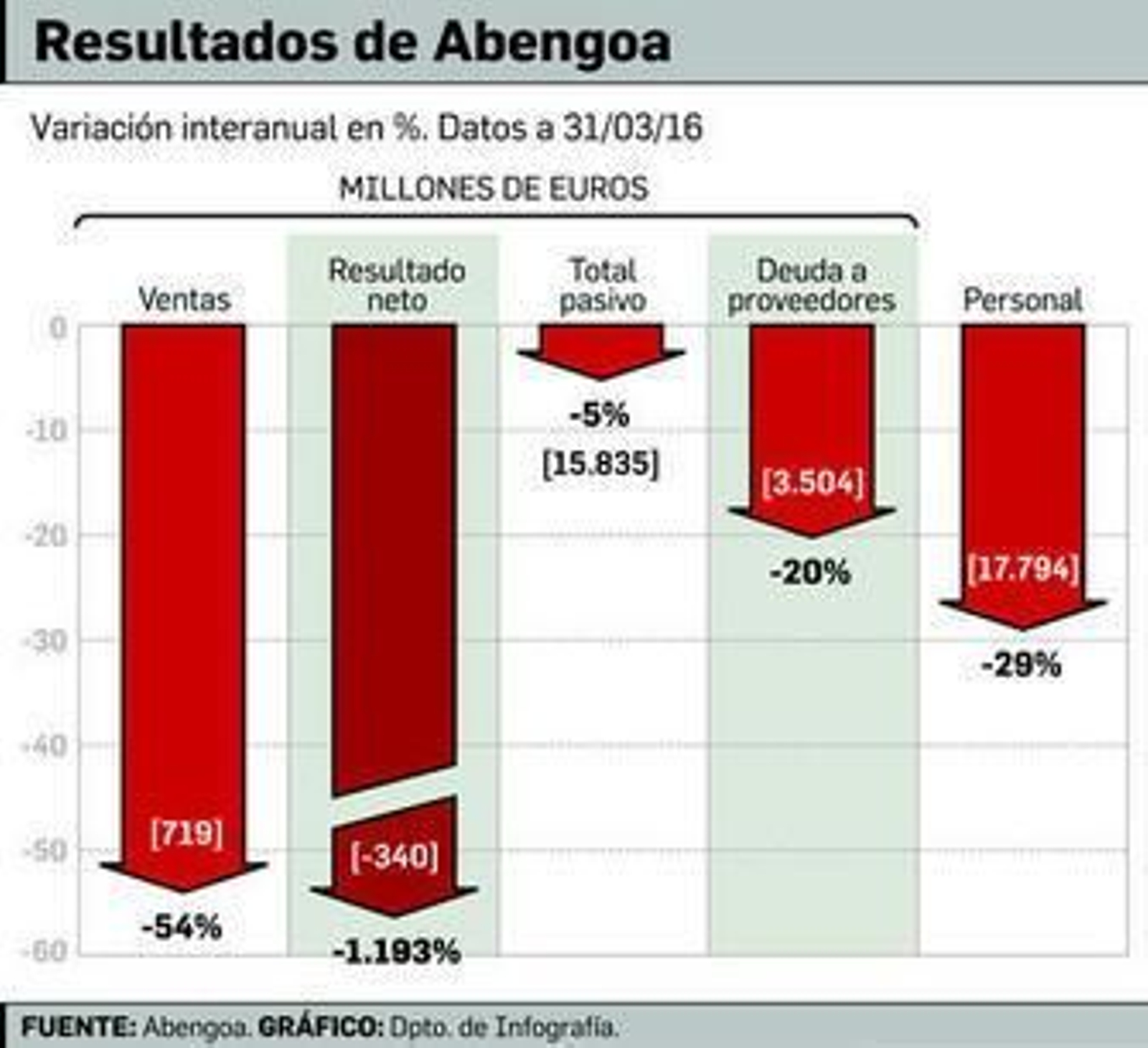 Abengoa acusa su crisis financiera y pierde 340 millones entre enero y marzo