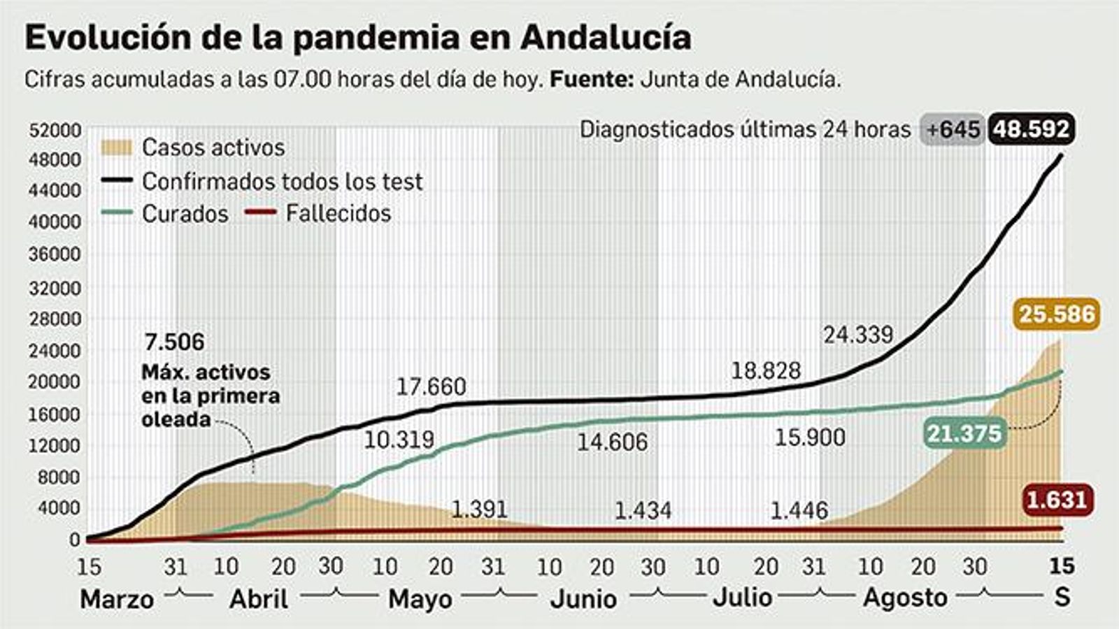 Evolución de la pandemia en Andalucía.