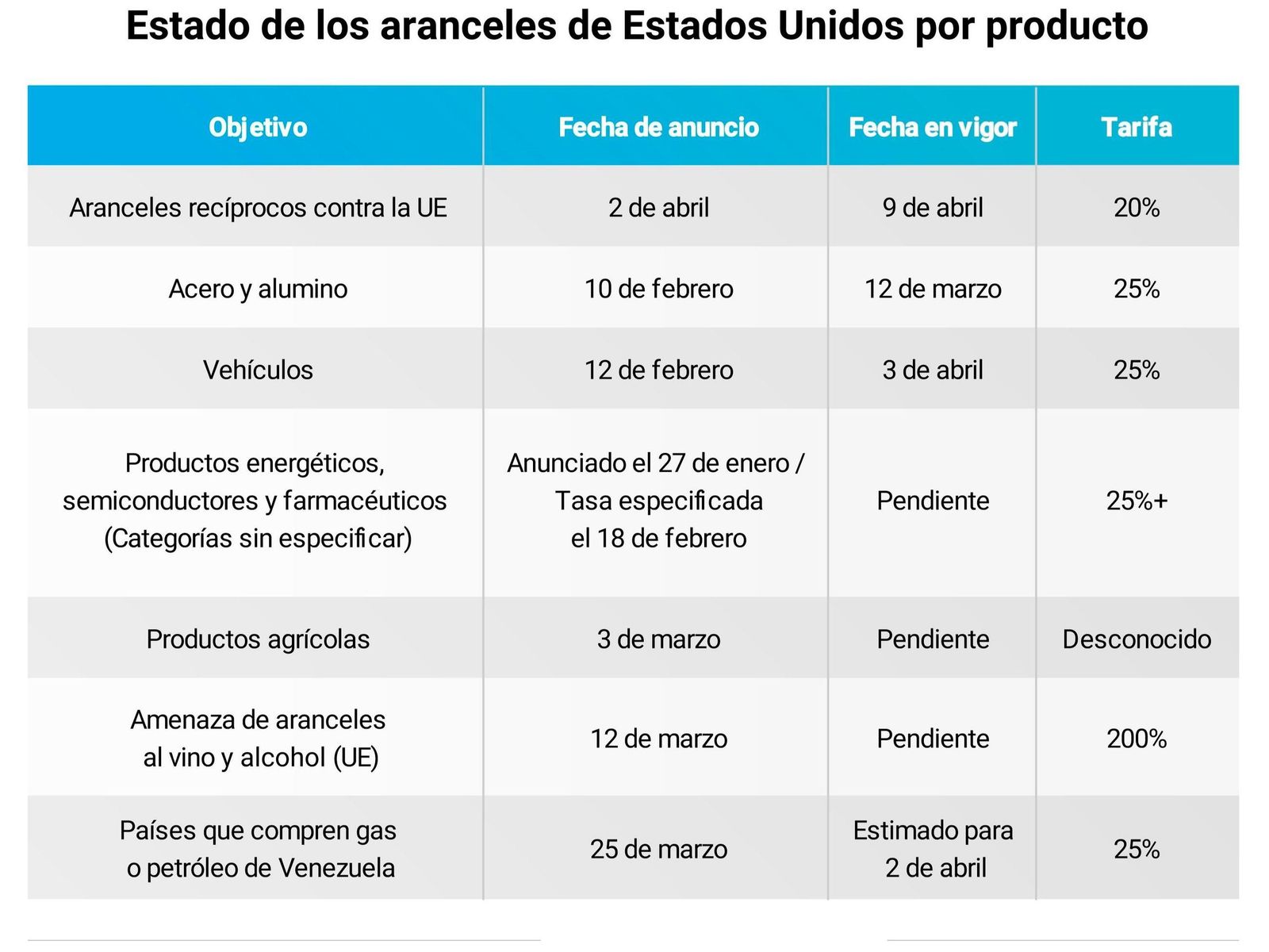 Estado de los aranceles por productos Estado de los aranceles por productos