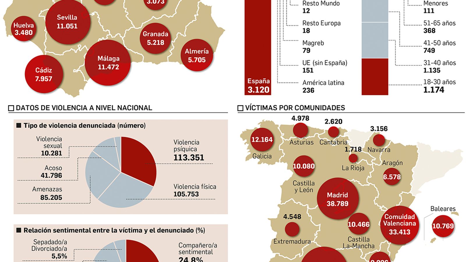 Datos del estudio del Ministerio del Interior sobre la violencia en la mujer.