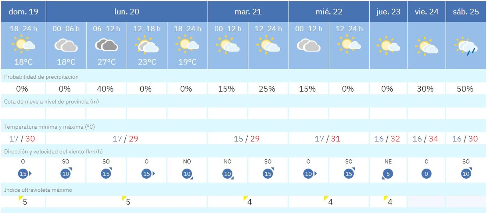 Previsión del tiempo en Sevilla para la tercera semana de octubre