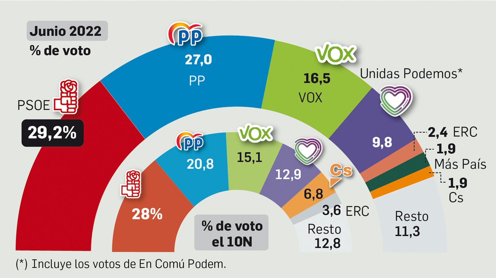Gráfico con estimación de voto para las elecciones generales según el Barómetro de junio del Centro de Investigaciones Sociológicas (CIS) publicado este 13 de junio de 2022.